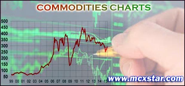 commodities charts